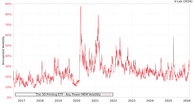 graph of The 3D Printing ETF APMEM