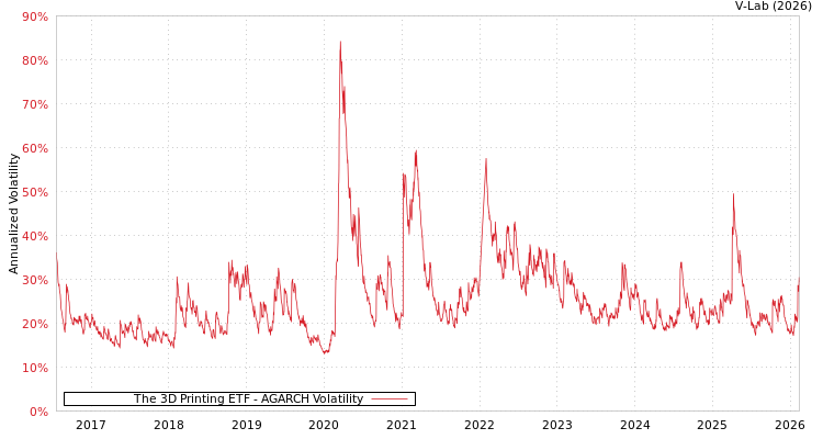 graph of The 3D Printing ETF AGARCH