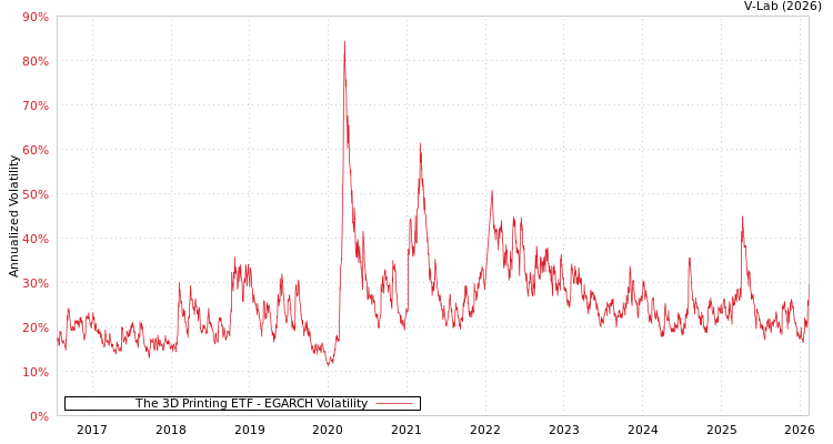 graph of The 3D Printing ETF EGARCH