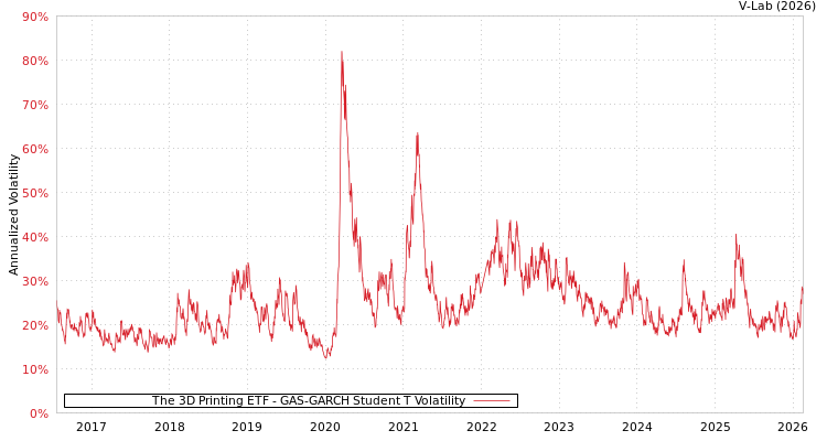 graph of The 3D Printing ETF GAS-GARCH-T