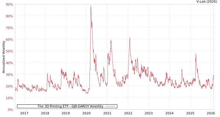 graph of The 3D Printing ETF GJR-GARCH