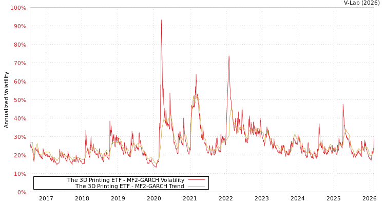 graph of The 3D Printing ETF MF2-GARCH