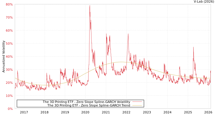 graph of The 3D Printing ETF S0GARCH