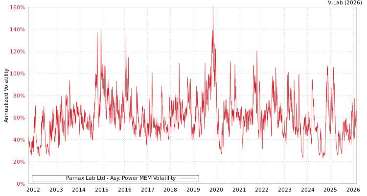 graph of Parnax Lab Ltd APMEM