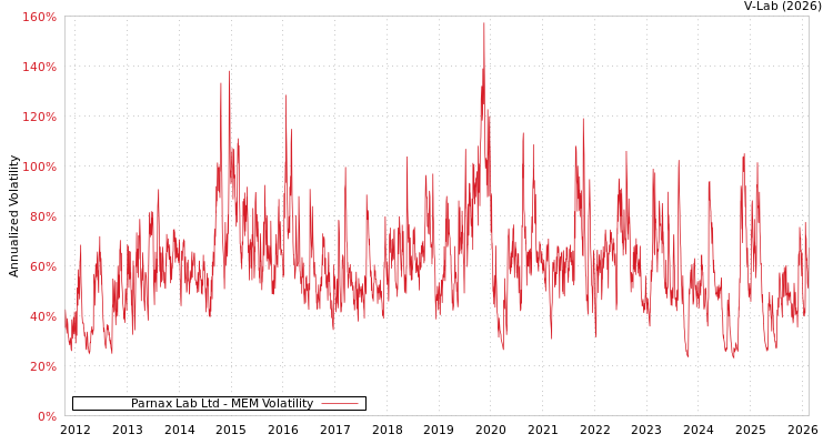 graph of Parnax Lab Ltd MEM