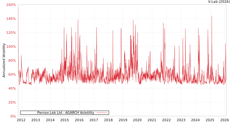 graph of Parnax Lab Ltd AGARCH