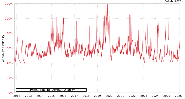 graph of Parnax Lab Ltd APARCH