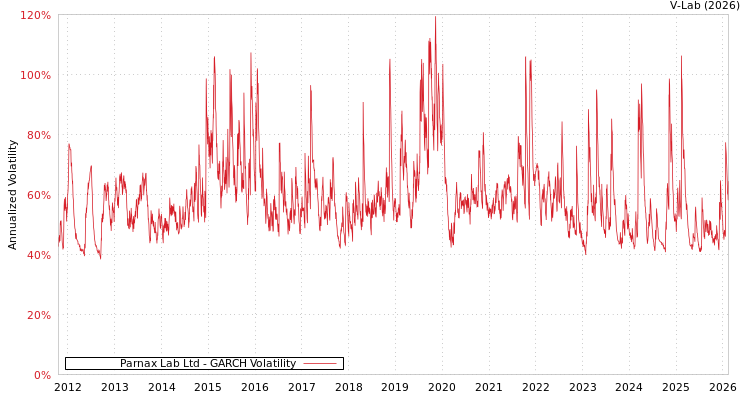 graph of Parnax Lab Ltd GARCH
