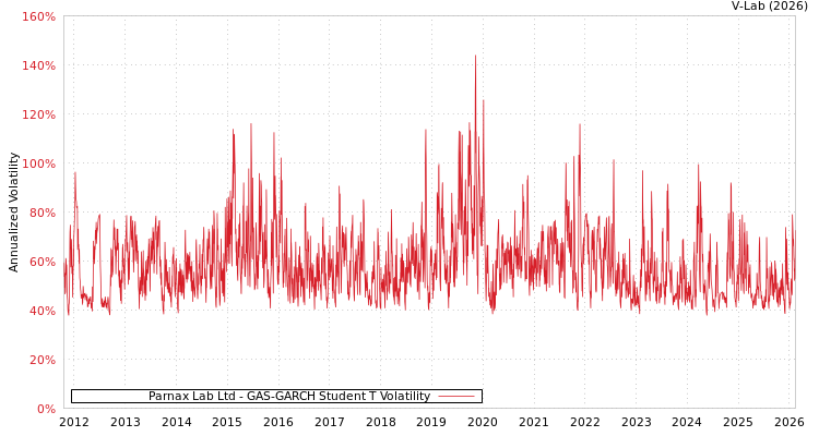 graph of Parnax Lab Ltd GAS-GARCH-T