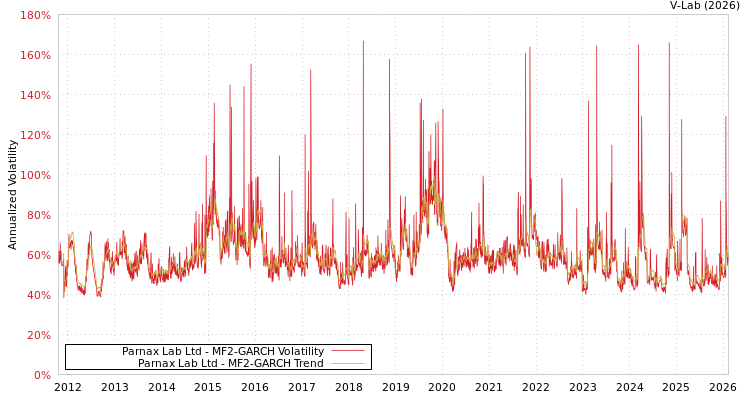graph of Parnax Lab Ltd MF2-GARCH