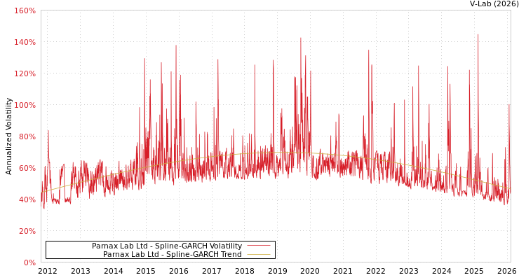 graph of Parnax Lab Ltd SGARCH