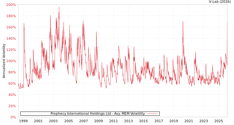 graph of Prophecy International Holdings Ltd AMEM