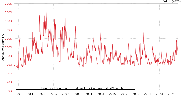 graph of Prophecy International Holdings Ltd APMEM