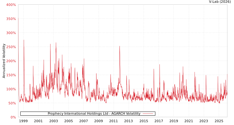 graph of Prophecy International Holdings Ltd AGARCH