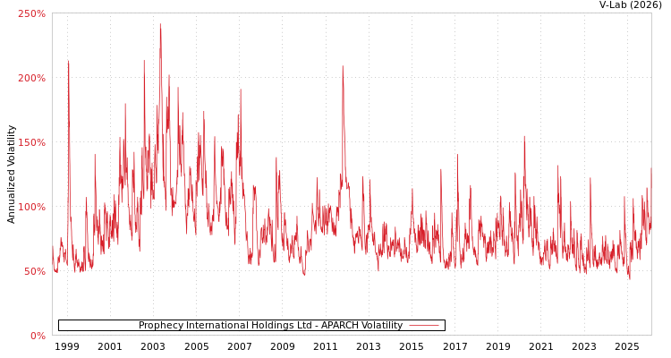 graph of Prophecy International Holdings Ltd APARCH