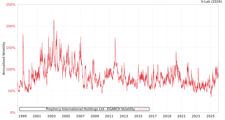 graph of Prophecy International Holdings Ltd EGARCH