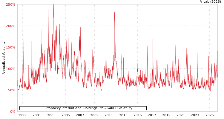 graph of Prophecy International Holdings Ltd GARCH