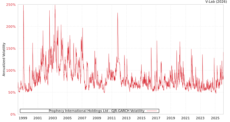 graph of Prophecy International Holdings Ltd GJR-GARCH