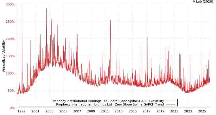 graph of Prophecy International Holdings Ltd S0GARCH