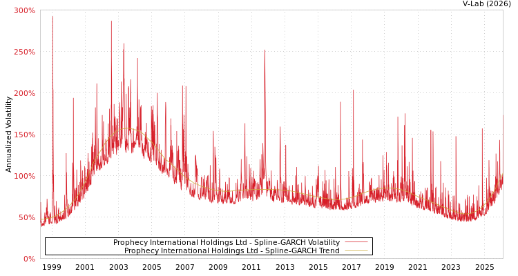 graph of Prophecy International Holdings Ltd SGARCH