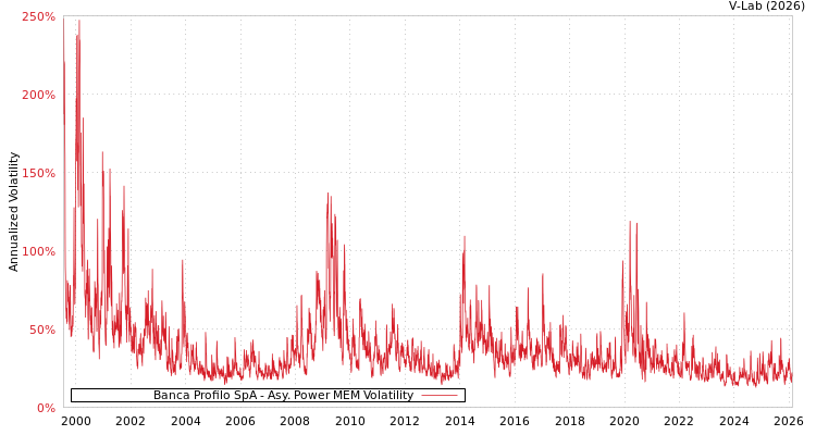 graph of Banca Profilo SpA APMEM