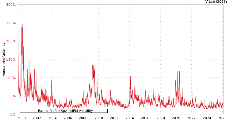 graph of Banca Profilo SpA MEM