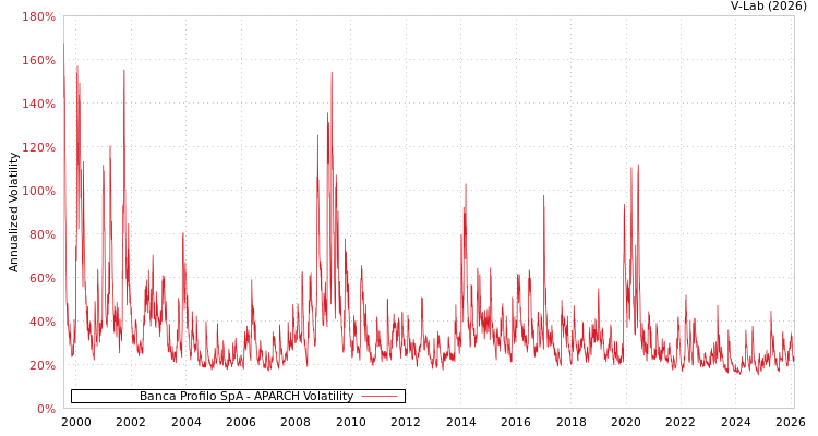 graph of Banca Profilo SpA APARCH