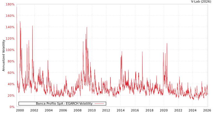 graph of Banca Profilo SpA EGARCH
