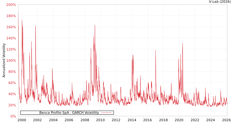 graph of Banca Profilo SpA GARCH
