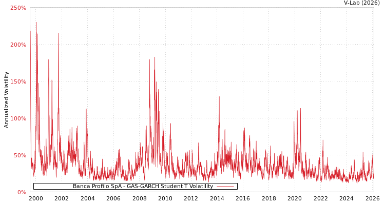 graph of Banca Profilo SpA GAS-GARCH-T