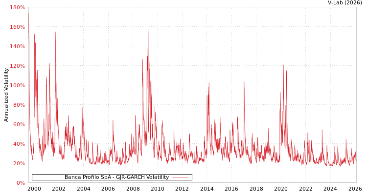 graph of Banca Profilo SpA GJR-GARCH