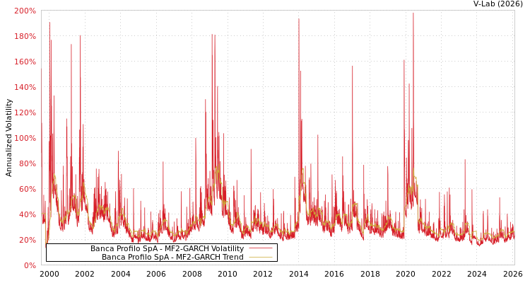 graph of Banca Profilo SpA MF2-GARCH
