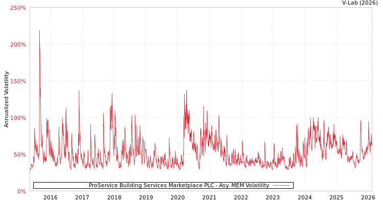 graph of ProService Building Services Marketplace PLC AMEM