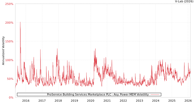 graph of ProService Building Services Marketplace PLC APMEM