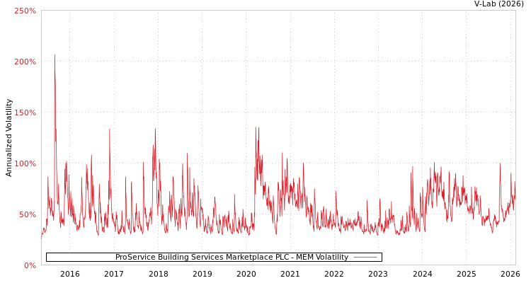 graph of ProService Building Services Marketplace PLC MEM