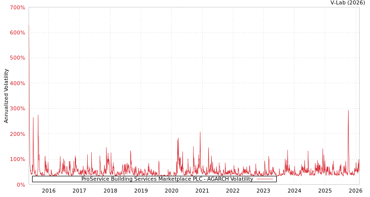 graph of ProService Building Services Marketplace PLC AGARCH