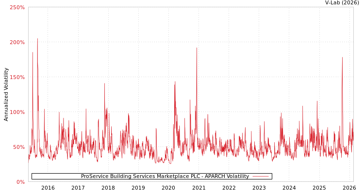 graph of ProService Building Services Marketplace PLC APARCH