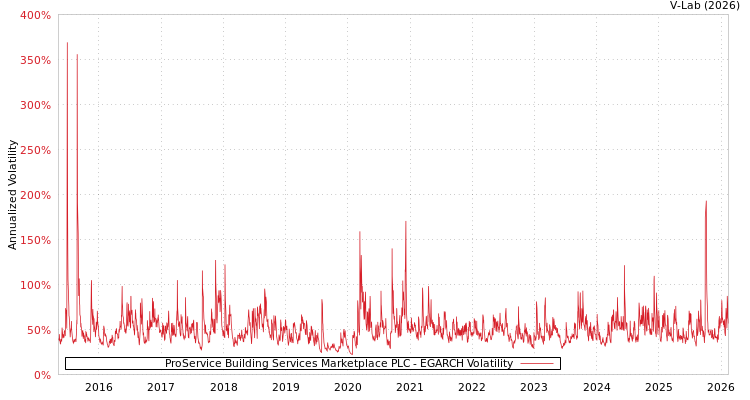 graph of ProService Building Services Marketplace PLC EGARCH