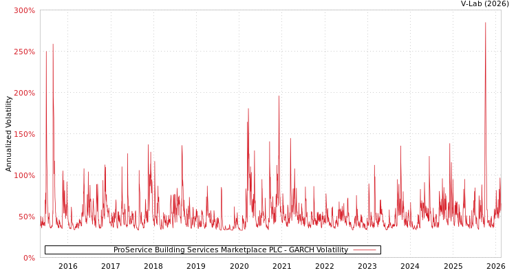 graph of ProService Building Services Marketplace PLC GARCH