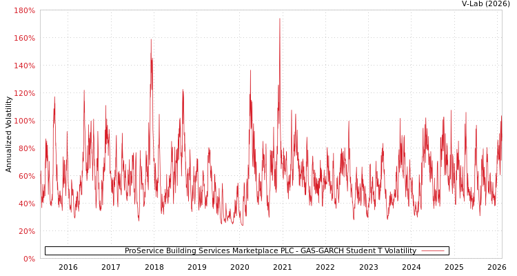 graph of ProService Building Services Marketplace PLC GAS-GARCH-T