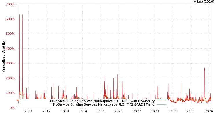 graph of ProService Building Services Marketplace PLC MF2-GARCH