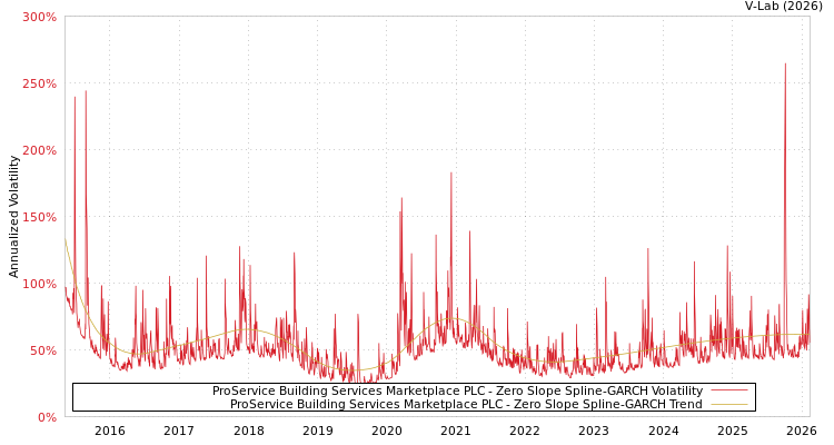 graph of ProService Building Services Marketplace PLC S0GARCH