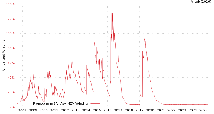 graph of Promopharm SA AMEM