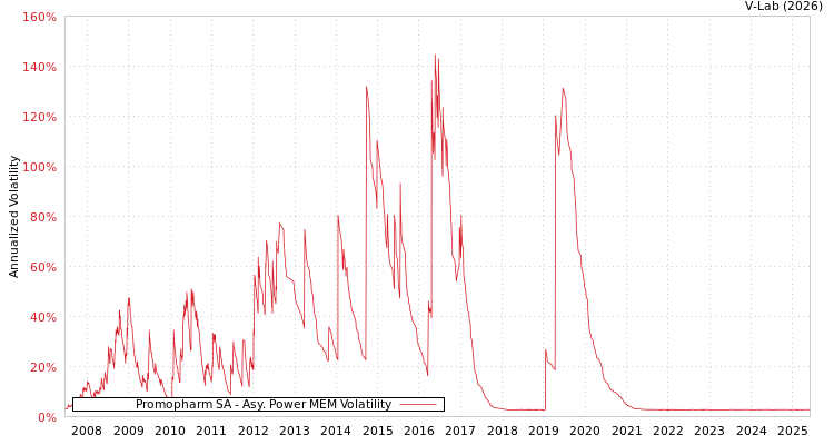 graph of Promopharm SA APMEM