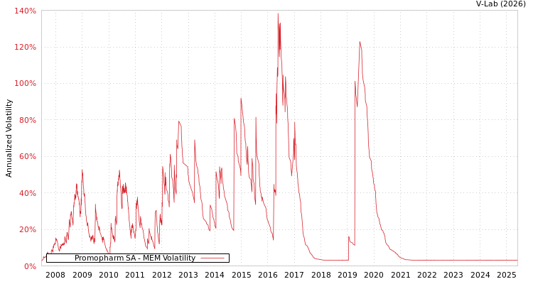 graph of Promopharm SA MEM