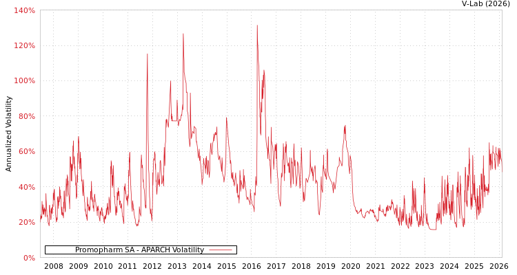 graph of Promopharm SA APARCH