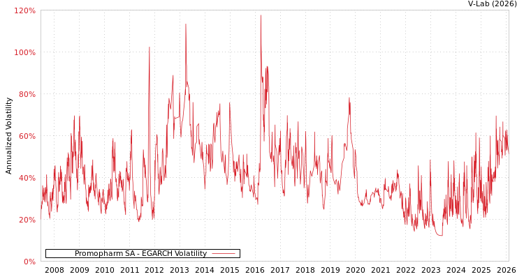 graph of Promopharm SA EGARCH