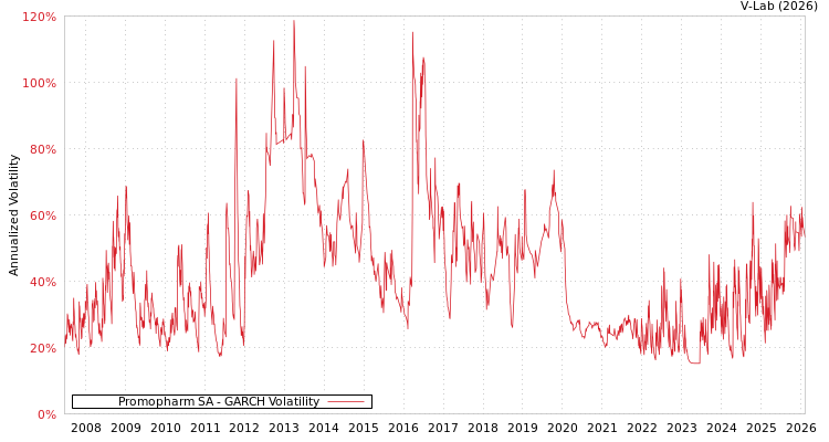 graph of Promopharm SA GARCH