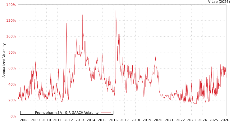 graph of Promopharm SA GJR-GARCH
