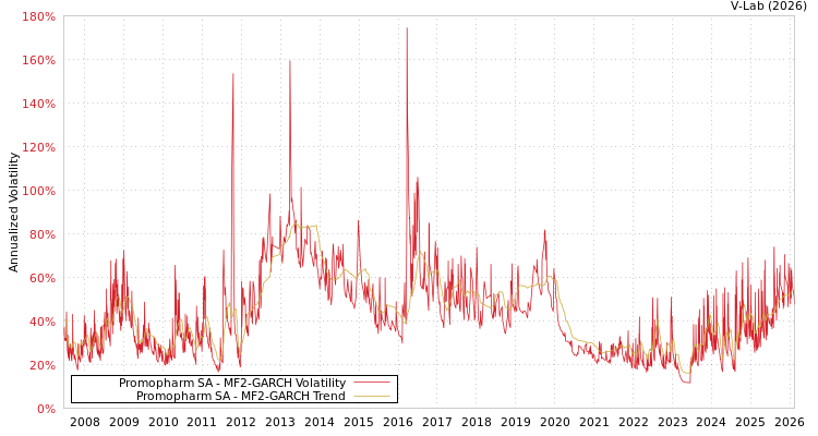 graph of Promopharm SA MF2-GARCH